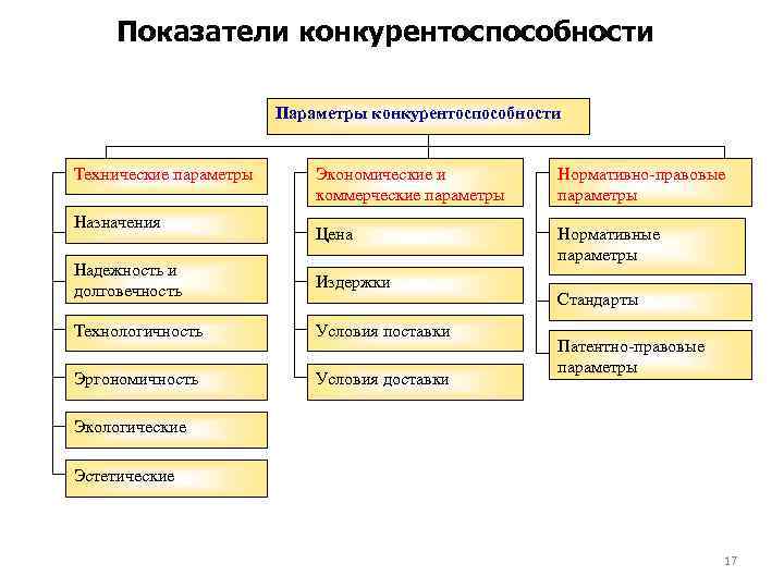 Показатели конкурентоспособности Параметры конкурентоспособности Технические параметры Назначения Экономические и коммерческие параметры Нормативно-правовые параметры Цена