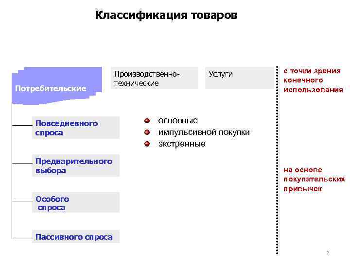 Классификация товаров Потребительские Повседневного спроса Предварительного выбора Производственнотехнические Услуги с точки зрения конечного использования