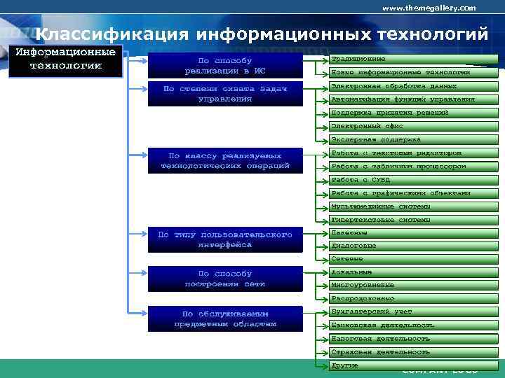 www. themegallery. com Классификация информационных технологий COMPANY LOGO 