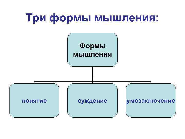 Понятие и суждение являются. Формы мышления понятие суждение. Три формы мышления. Суждения и умозаключение формы мышления. Мышление понятие суждение умозаключение.