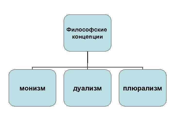 Философские концепции монизм дуализм плюрализм 