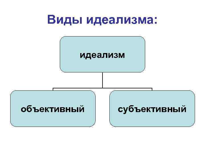 Виды идеализма: идеализм объективный субъективный 