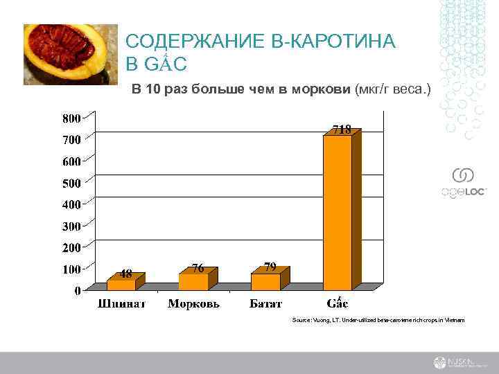 СОДЕРЖАНИЕ Β-КАРОТИНА В GẤC В 10 раз больше чем в моркови (мкг/г веса. )