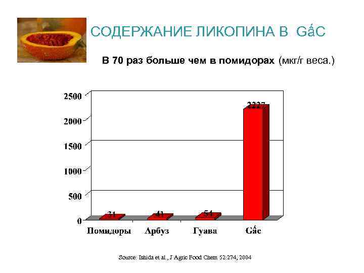 СОДЕРЖАНИЕ ЛИКОПИНА В GấC В 70 раз больше чем в помидорах (мкг/г веса. )