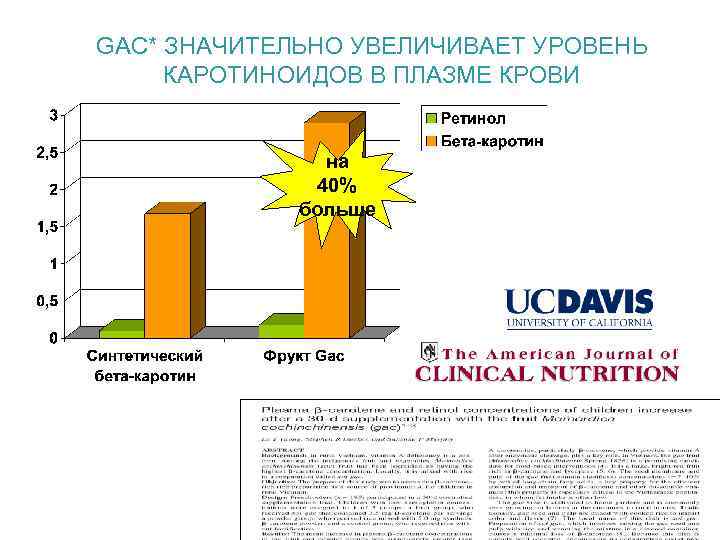 GAC* ЗНАЧИТЕЛЬНО УВЕЛИЧИВАЕТ УРОВЕНЬ КАРОТИНОИДОВ В ПЛАЗМЕ КРОВИ на 40% больше 