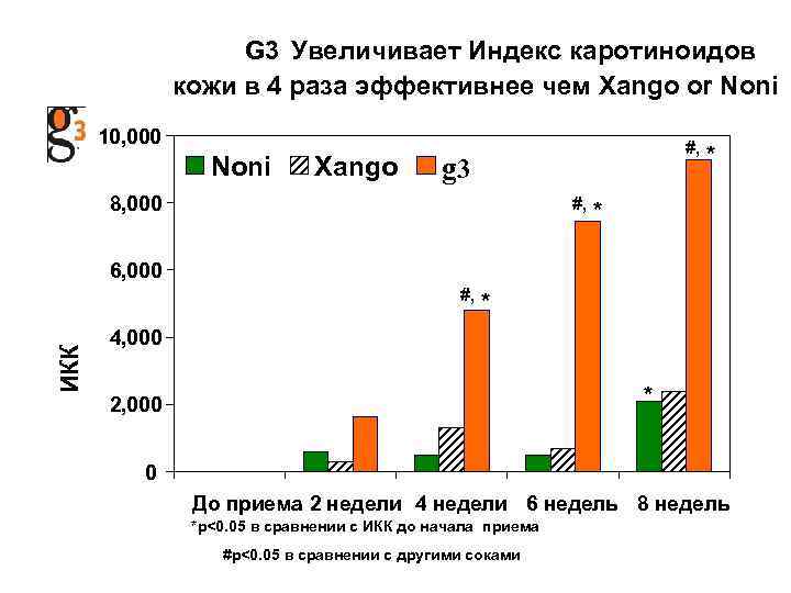 G 3 Увеличивает Индекс каротиноидов кожи в 4 раза эффективнее чем Xango or Noni