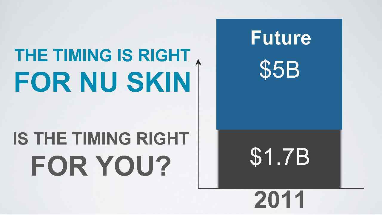 THE TIMING IS RIGHT FOR NU SKIN IS THE TIMING RIGHT FOR YOU? Future
