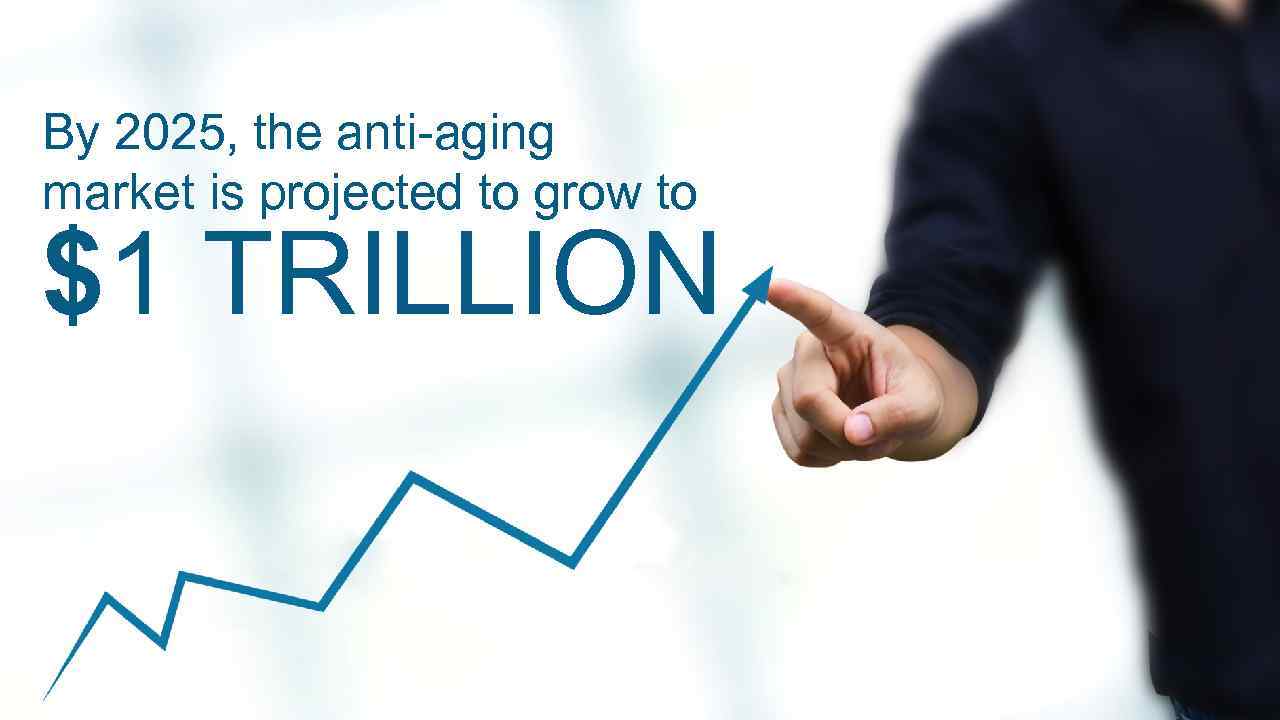 By 2025, the anti-aging market is projected to grow to $1 TRILLION 