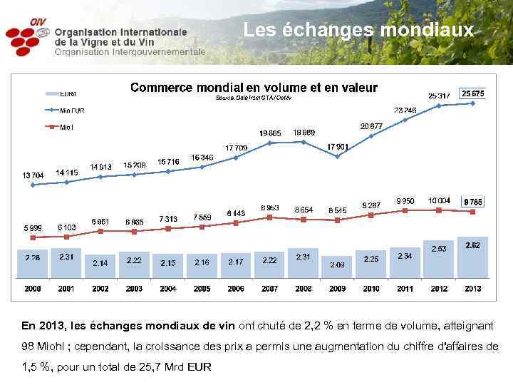 Les échanges mondiaux En 2013, les échanges mondiaux de vin ont chuté de 2,