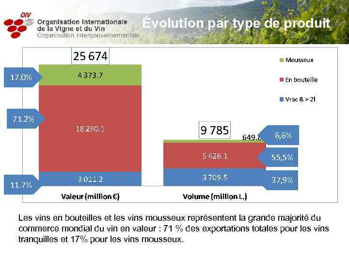 Évolution par type de produit 17. 0% 71. 2% 6, 6% 55, 5% 11.