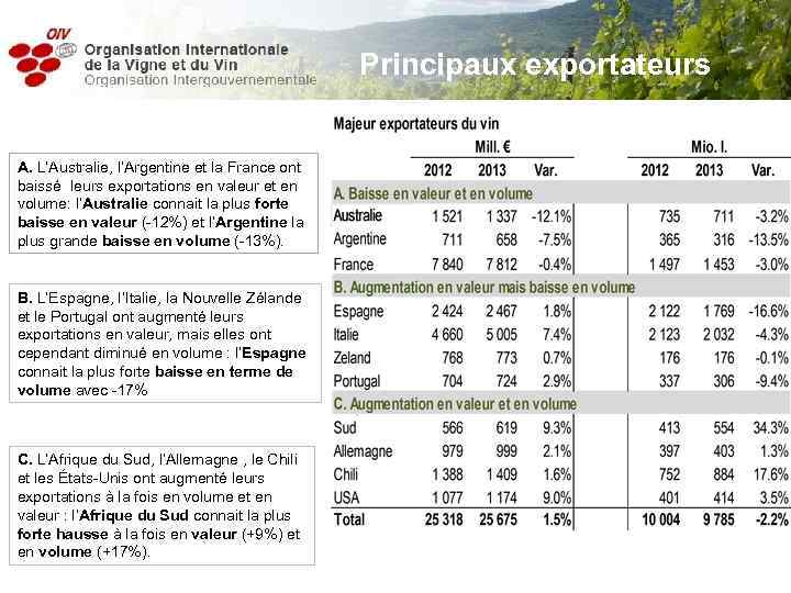 Principaux exportateurs A. L’Australie, l’Argentine et la France ont baissé leurs exportations en valeur