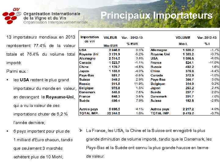 Principaux Importateurs 13 importateurs mondiaux en 2013 représentent 77. 4% de la valeur totale