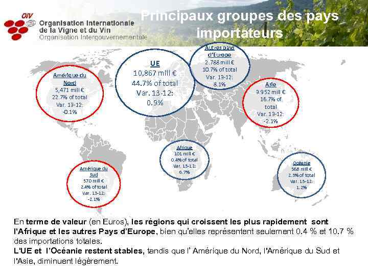 Principaux groupes des pays importateurs Amérique du Nord 5, 471 mill € 22. 7%