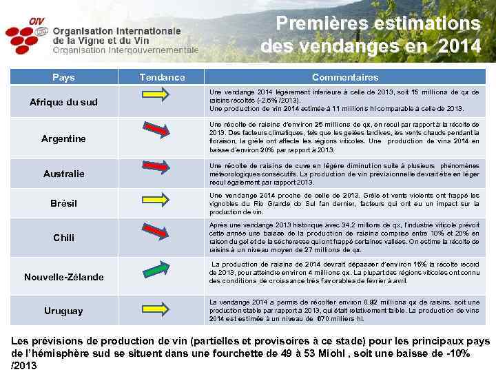 Premières estimations des vendanges en 2014 Pays Tendance Commentaires Afrique du sud Une vendange