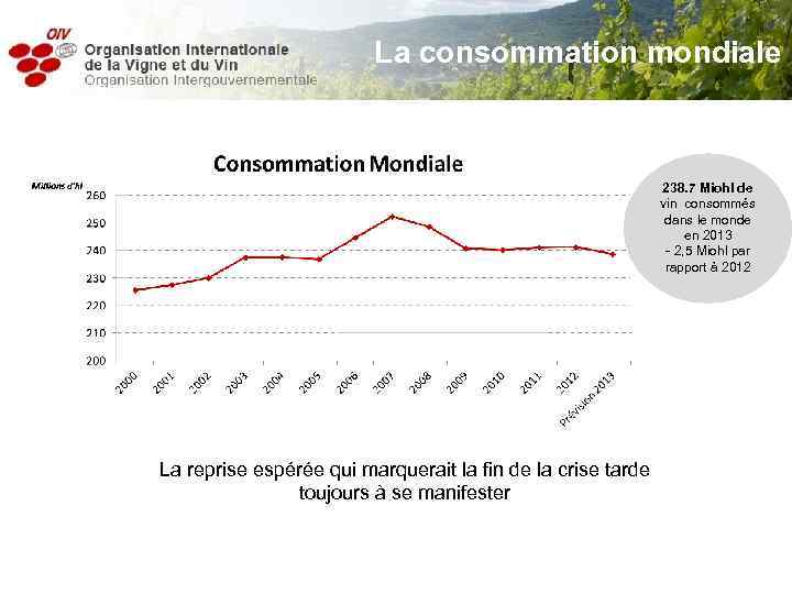 La consommation mondiale 238. 7 Miohl de vin consommés dans le monde en 2013