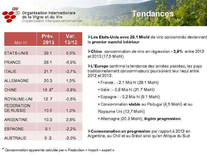 Tendances Prév. 2013 Var. 13/12 ØLes Etats-Unis avec 29. 1 Miohl de vins consommés