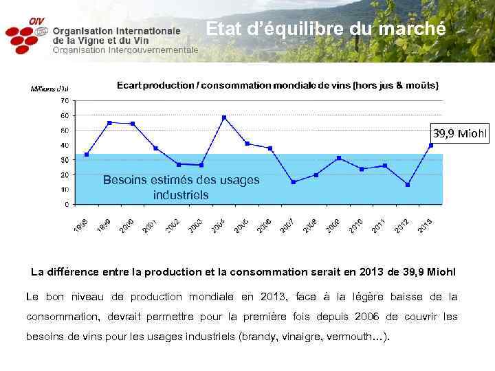 Etat d’équilibre du marché 39, 9 Miohl Besoins estimés des usages industriels La différence