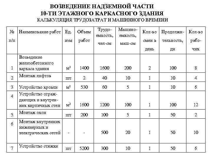 Измерение объема работ