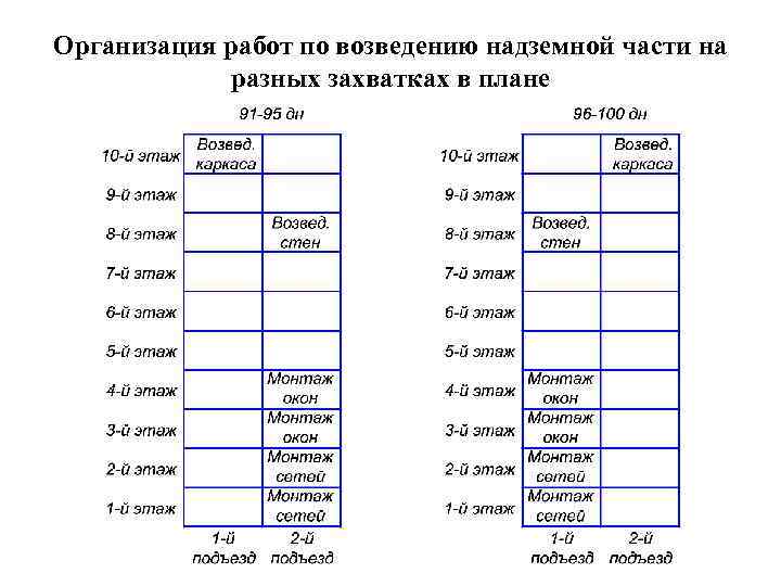 Организация работ по возведению надземной части на разных захватках в плане 