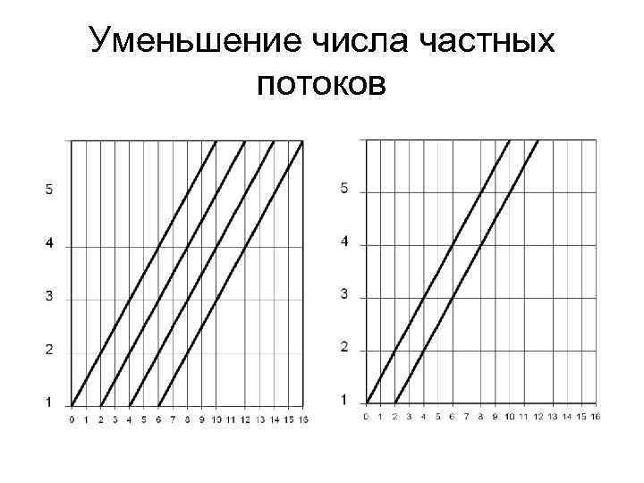 Уменьшение числа частных потоков 