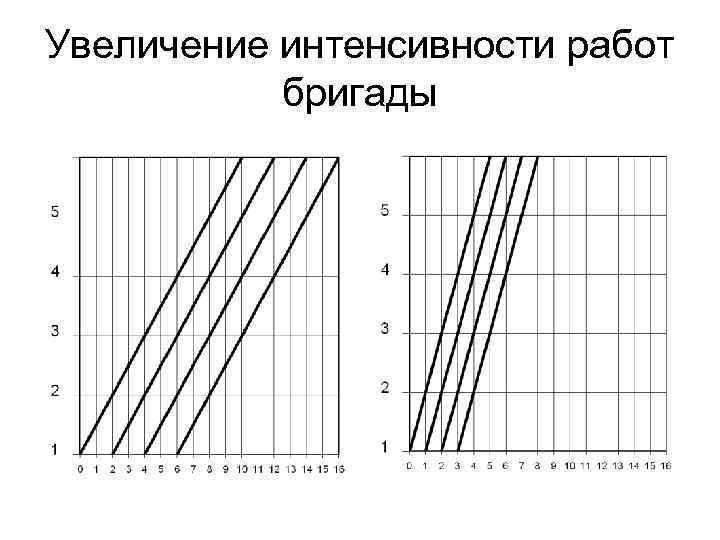 Увеличение интенсивности работ бригады 
