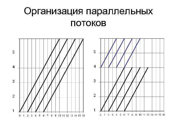 Организация параллельных потоков 