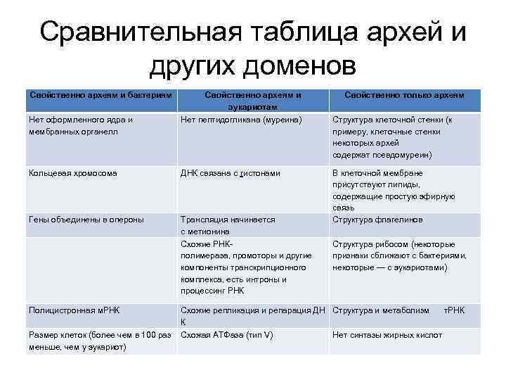 Сравнительная таблица архей и других доменов Свойственно археям и бактериям Свойственно археям и эукариотам