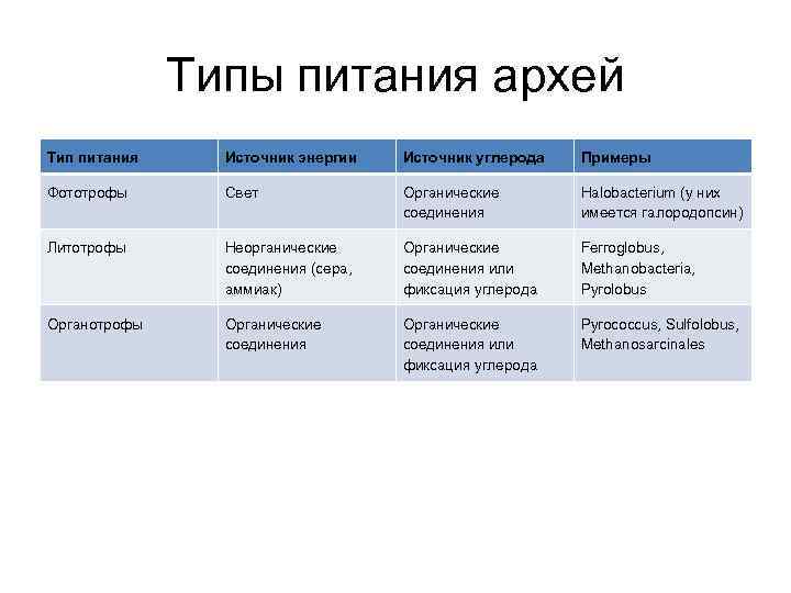 Типы питания архей Тип питания Источник энергии Источник углерода Примеры Фототрофы Свет Органические соединения
