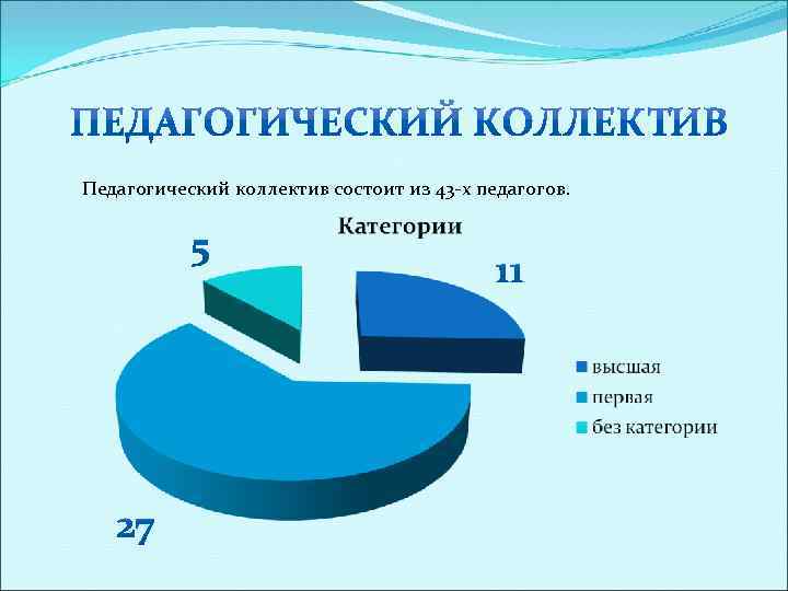 Педагогический коллектив состоит из 43 -х педагогов. 