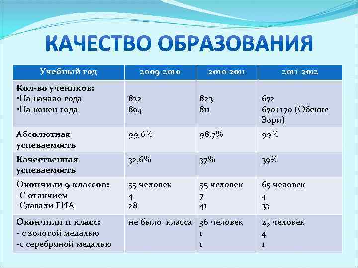 Учебный год Кол-во учеников: • На начало года • На конец года 2009 -2010