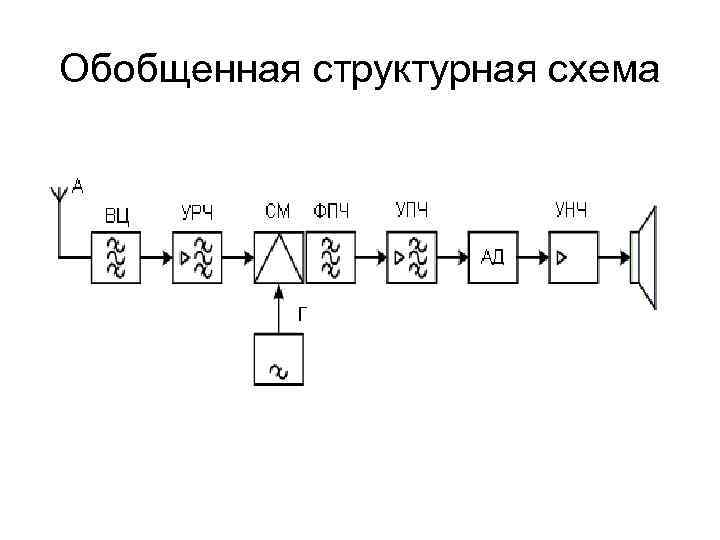 Структурная схема радиоприемника