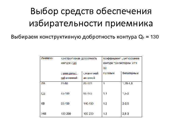 Выбор средств обеспечения избирательности приемника Bыбираем конструктивную добротность контура Qk = 130 