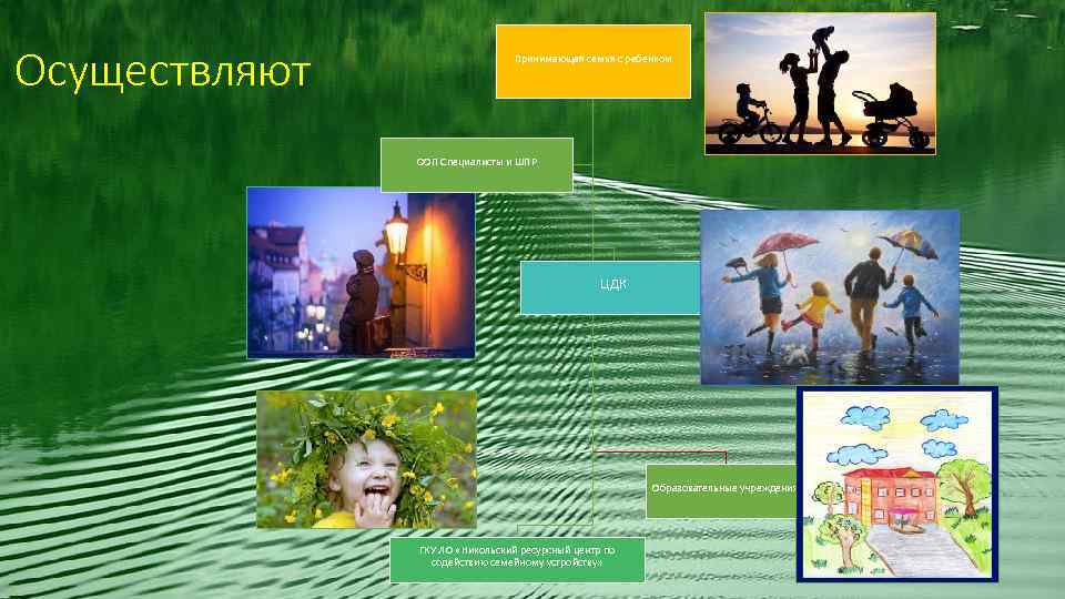 Осуществляют Принимающая семья с ребенком ООП Специалисты и ШПР ЦДК Образовательные учреждения ГКУ ЛО
