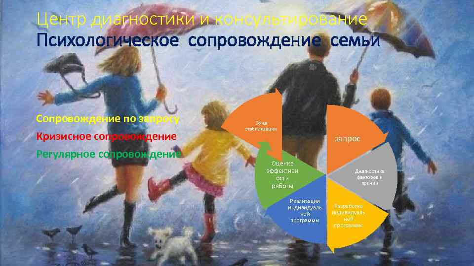 Центр диагностики и консультирование Психологическое сопровождение семьи Сопровождение по запросу Кризисное сопровождение Регулярное сопровождение