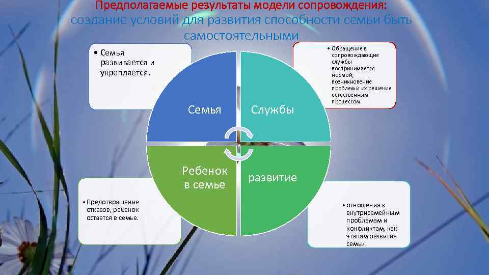 Предполагаемые результаты модели сопровождения: создание условий для развития способности семьи быть самостоятельными • Семья