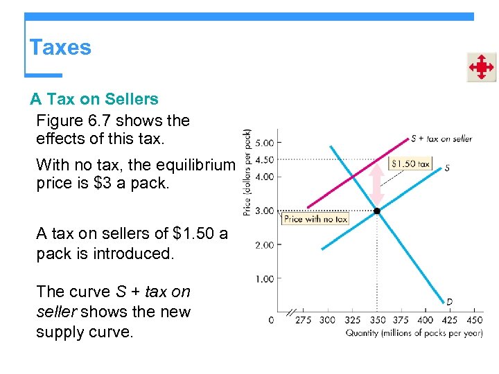 Taxes A Tax on Sellers Figure 6. 7 shows the effects of this tax.