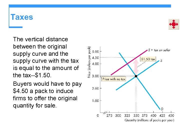 Taxes The vertical distance between the original supply curve and the supply curve with