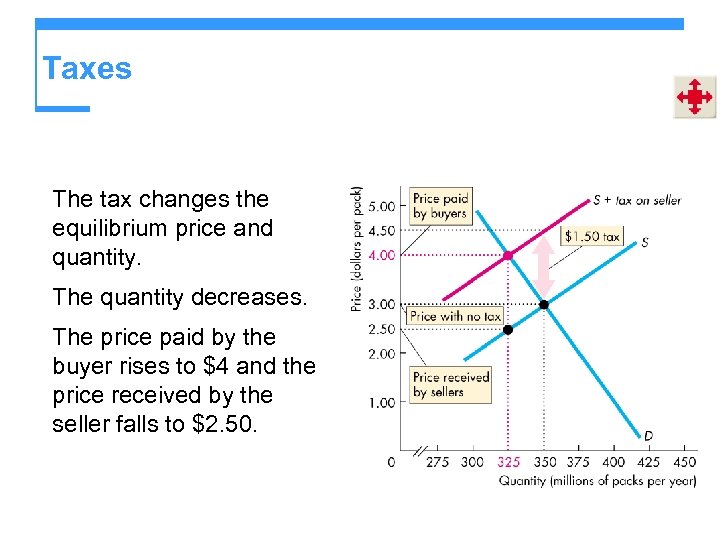 Taxes The tax changes the equilibrium price and quantity. The quantity decreases. The price