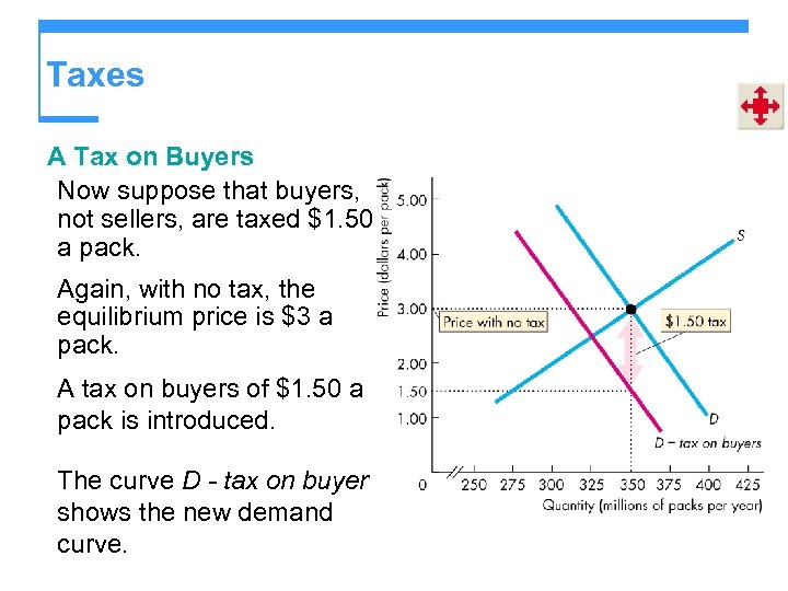 Taxes A Tax on Buyers Now suppose that buyers, not sellers, are taxed $1.