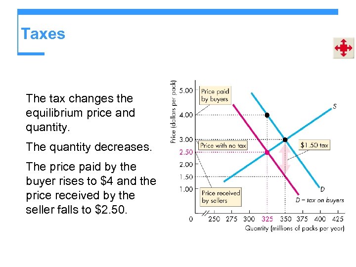 Taxes The tax changes the equilibrium price and quantity. The quantity decreases. The price