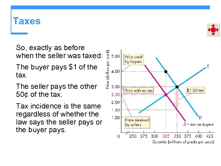 Taxes So, exactly as before when the seller was taxed: The buyer pays $1