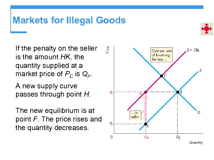 Markets for Illegal Goods If the penalty on the seller is the amount HK,