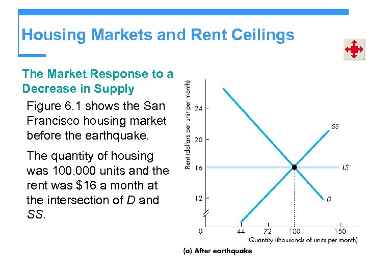 Housing Markets and Rent Ceilings The Market Response to a Decrease in Supply Figure