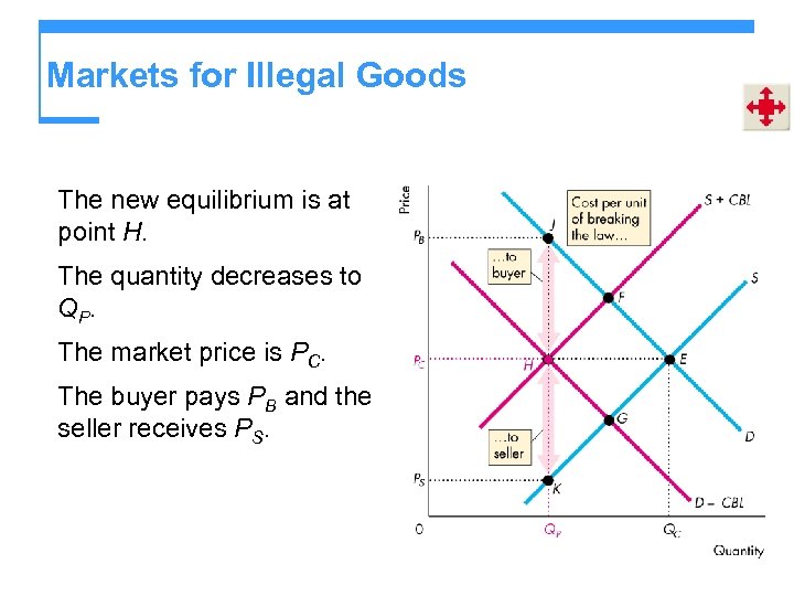 Markets for Illegal Goods The new equilibrium is at point H. The quantity decreases