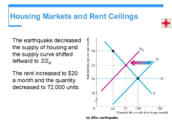 Housing Markets and Rent Ceilings The earthquake decreased the supply of housing and the