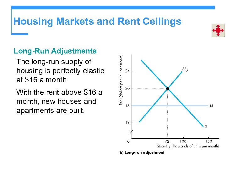 Housing Markets and Rent Ceilings Long-Run Adjustments The long-run supply of housing is perfectly