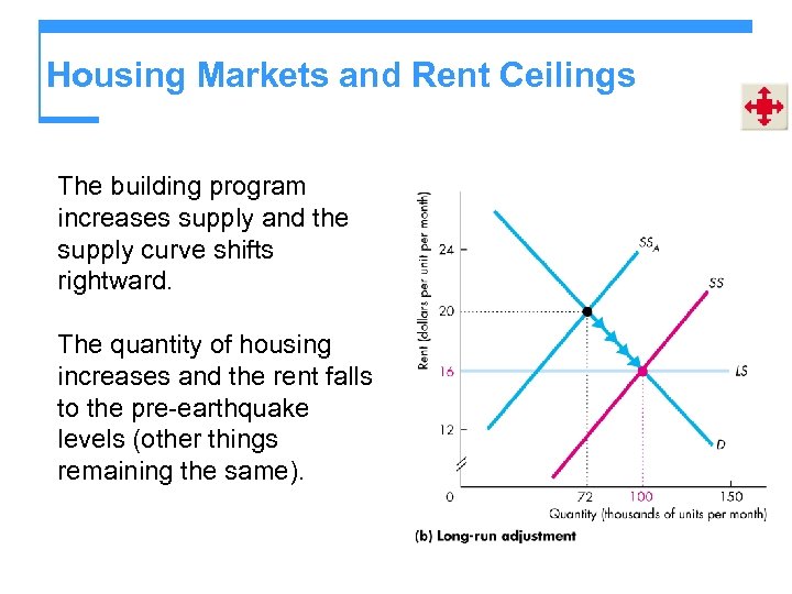 Housing Markets and Rent Ceilings The building program increases supply and the supply curve
