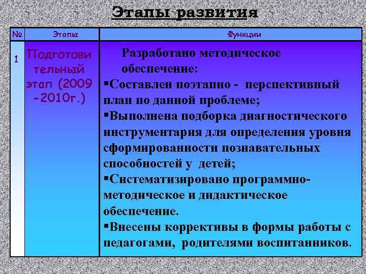 Этапы развития № 1 Этапы Функции Разработано методическое Подготови обеспечение: тельный этап (2009 §Составлен