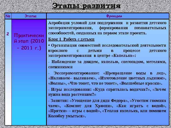 Этапы развития № 2 Этапы Функции Апробация условий для поддержания и развития детского экспериментирования,