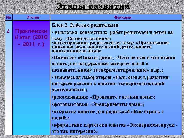 Этапы развития № 2 Этапы Функции Блок 2 Работа с родителями Практически • выставка